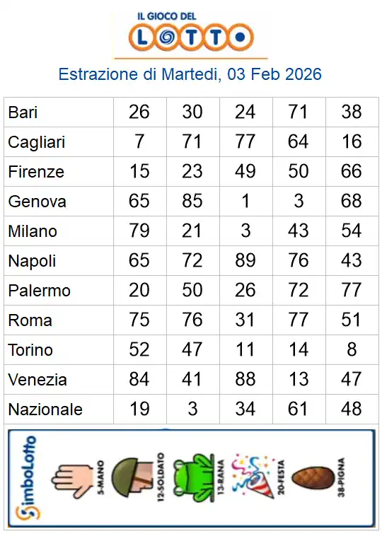 Estrazioni del lotto di oggi 03/02/2026 6 aa22 4