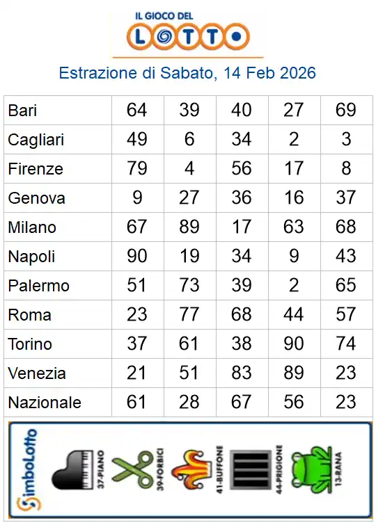Lotto 10eLotto Superenalotto di 14/02/2026 6 aa22 40