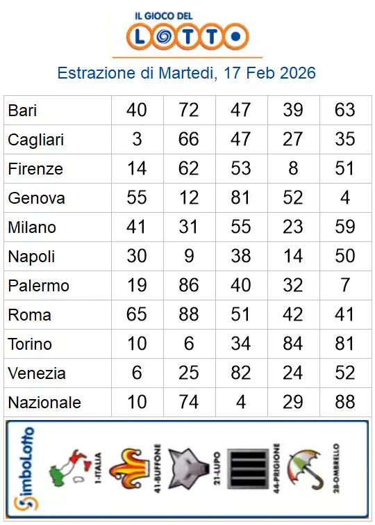 Estrazioni del lotto di oggi 17/02/2026 6 aa22 45
