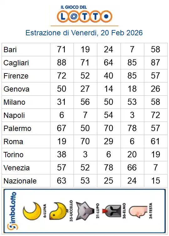 Estrazioni del lotto di oggi 20/02/2026 6 aa22 55