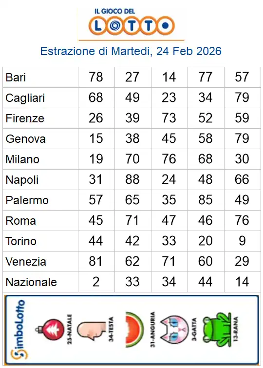 Estrazioni del lotto di oggi 24/02/2026 6 aa22 64