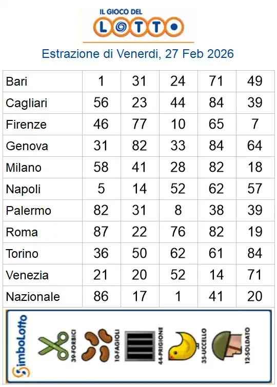 Estrazioni del lotto di oggi 27/02/2026 6 aa22 74