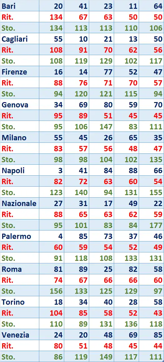 I Top 5 Ritardatari del 07/02/2026 6 top5 1