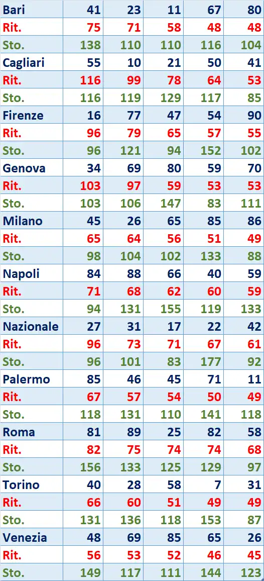 I Top 5 Ritardatari del 21/02/2026 6 top5 11