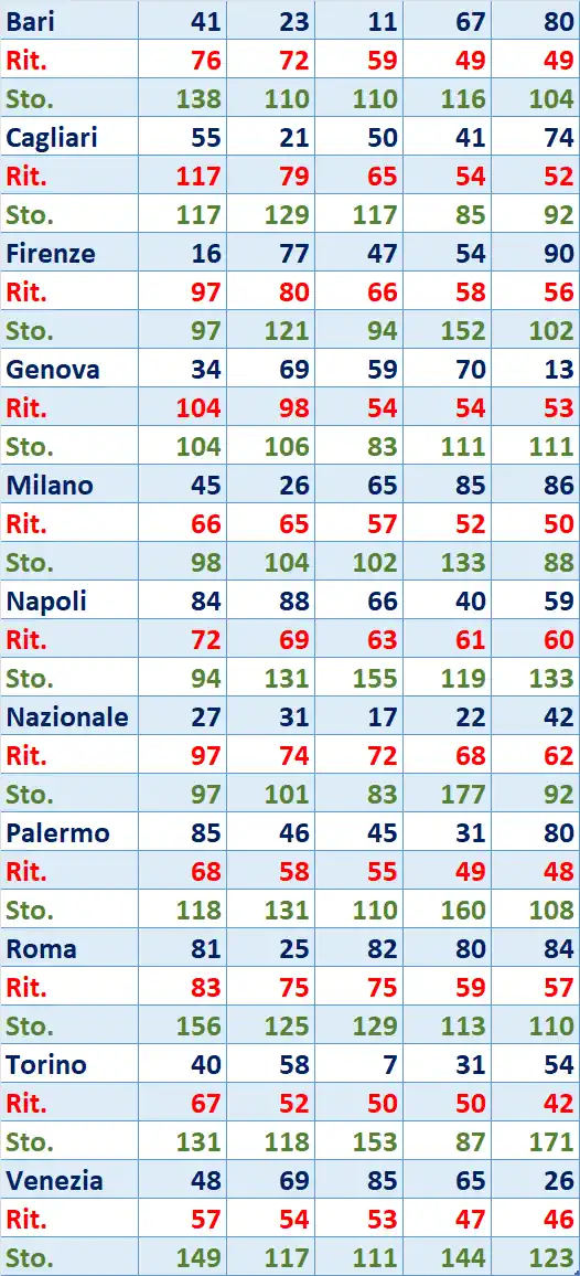 I Top 5 Ritardatari del 24/02/2026 6 top5 12