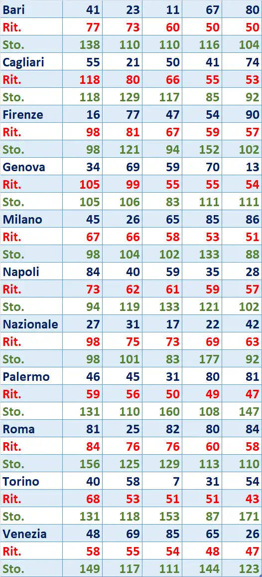 I Top 5 Ritardatari del 26/02/2026 6 top5 13