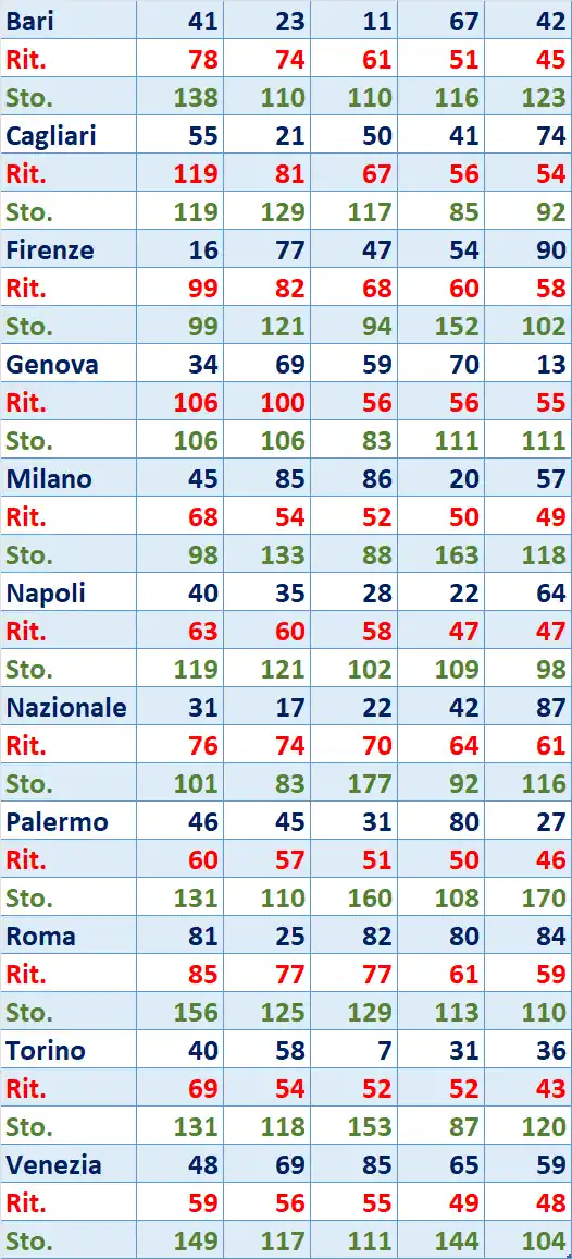 I Top 5 Ritardatari del 27/02/2026 6 top5 14