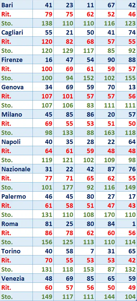 I Top 5 Ritardatari del 28/02/2026 6 top5 15