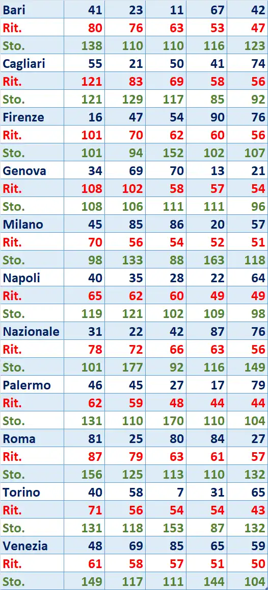 I Top 5 Ritardatari del 03/03/2026 6 top5 17