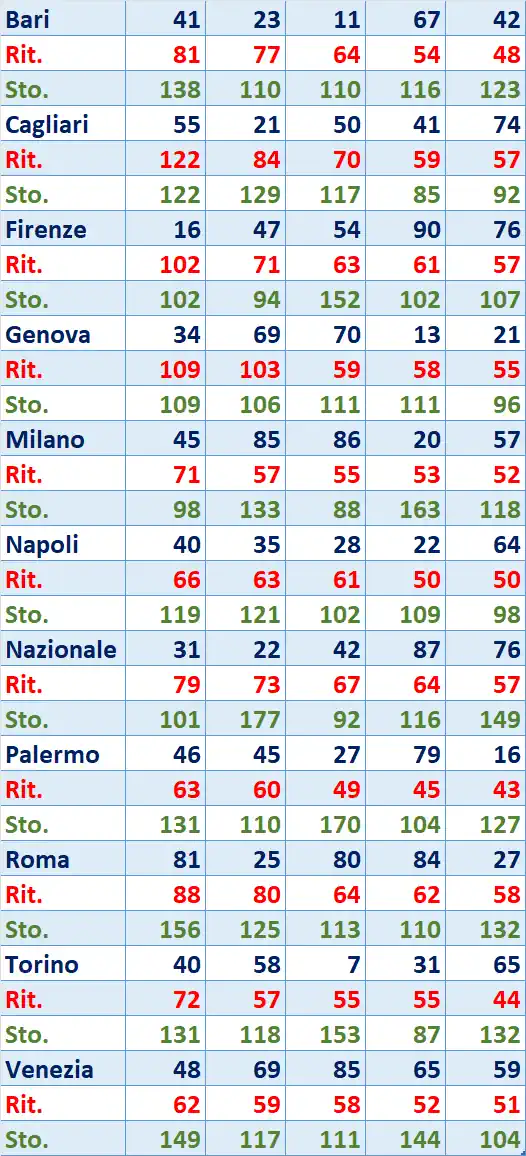 I Top 5 Ritardatari del 05/03/2026 6 top5 18