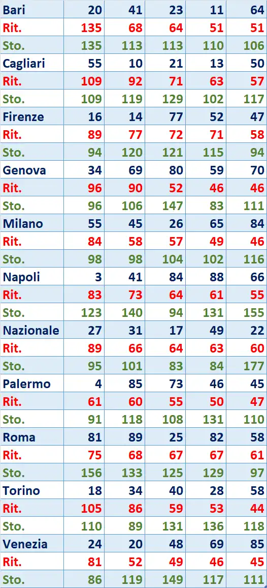 I Top 5 Ritardatari del 10/02/2026 6 top5 2