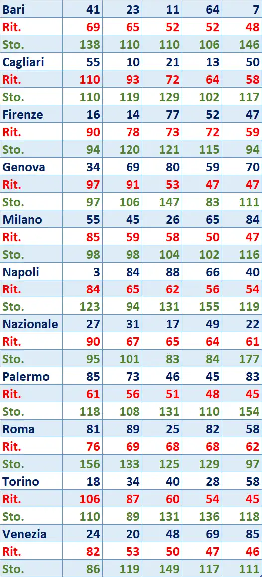 I Top 5 Ritardatari del 12/02/2026 6 top5 4