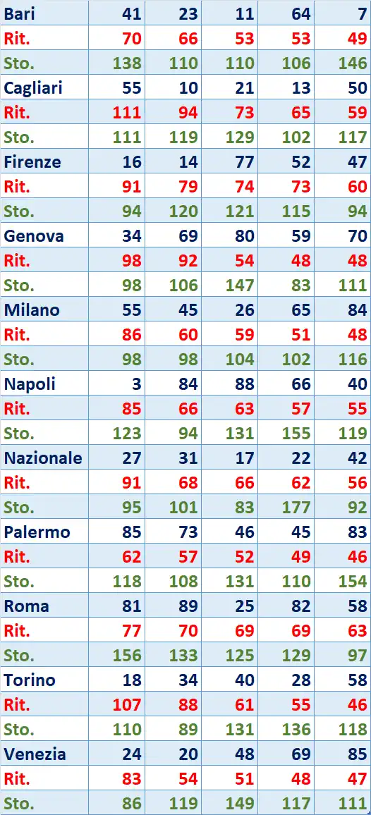 I Top 5 Ritardatari del 13/02/2026 6 top5 5