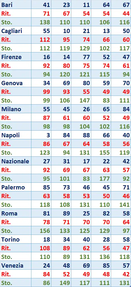 I Top 5 Ritardatari del 14/02/2026 6 top5 6