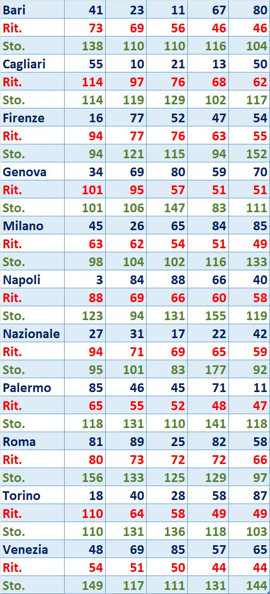 I Top 5 Ritardatari del 19/02/2026 6 top5 8