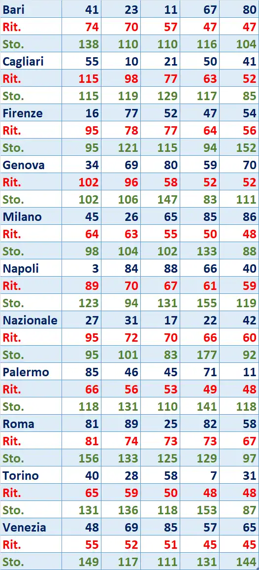 I Top 5 Ritardatari del 20/02/2026 6 top5 9