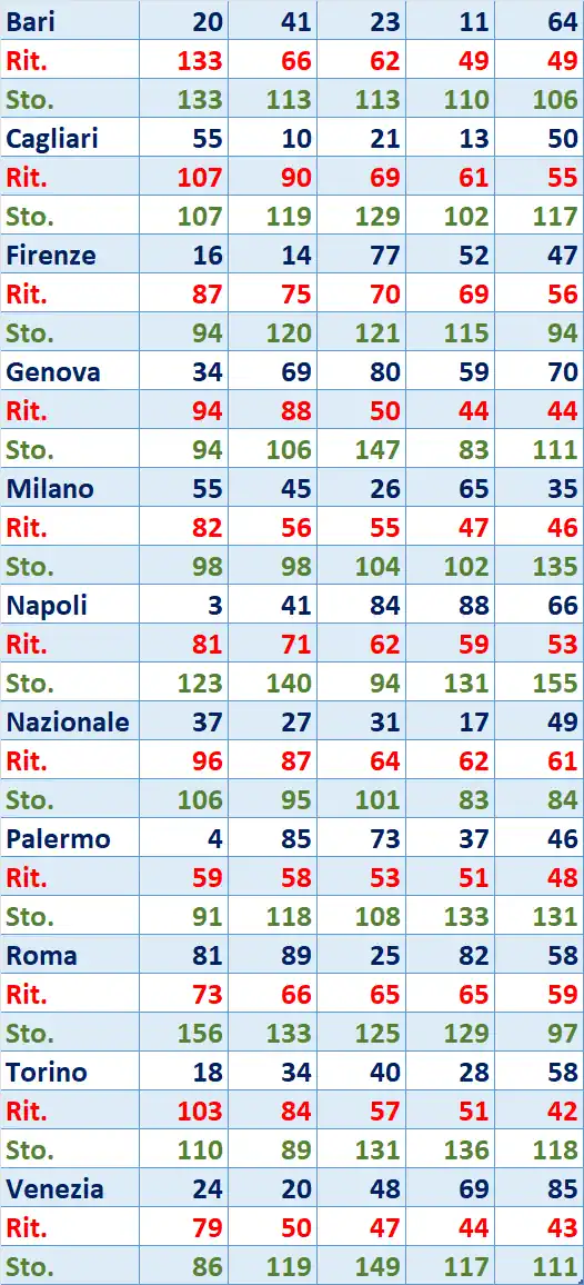 I Top 5 Ritardatari del 06/02/2026 6 top5