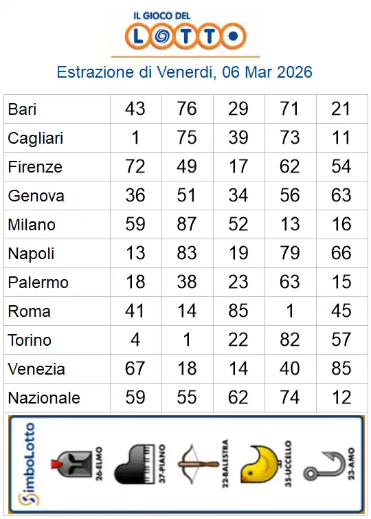 Estrazioni del lotto di oggi 06/03/2026 6 aa22 14