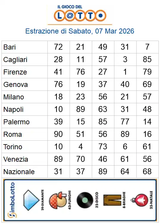 Estrazioni del lotto di oggi 07/03/2026 6 aa22 19