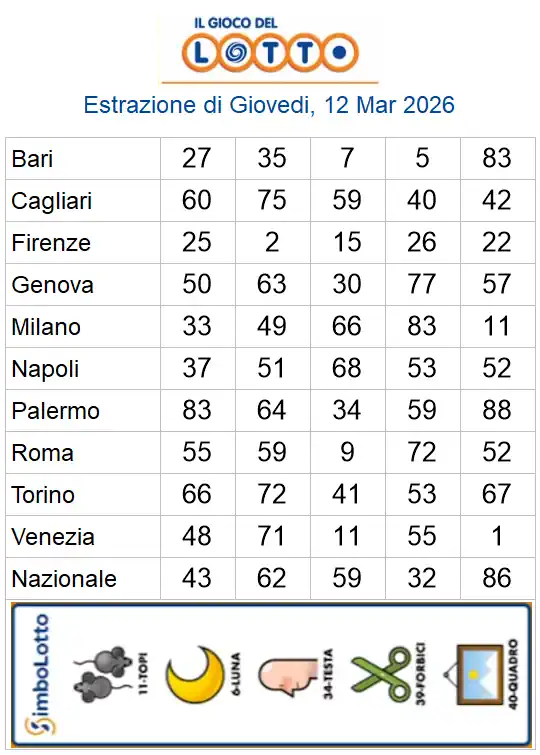 Estrazioni del lotto di oggi 12/03/2026 6 aa22 29