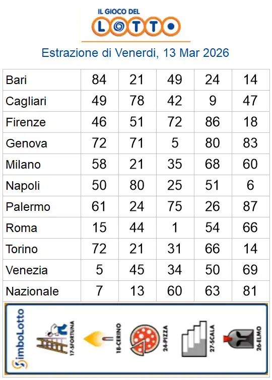 Lotto 10eLotto Superenalotto di 13/03/2026 6 aa22 34
