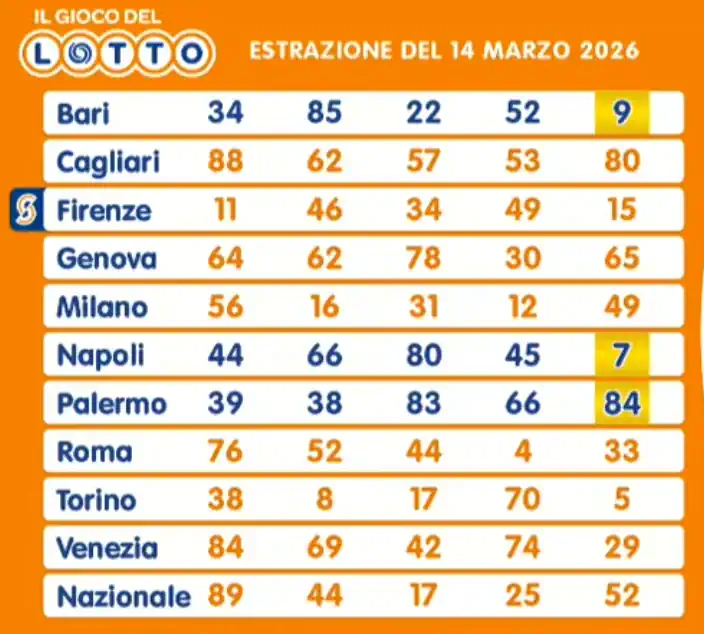 Estrazioni del lotto di oggi 14/03/2026 6 aa22 38