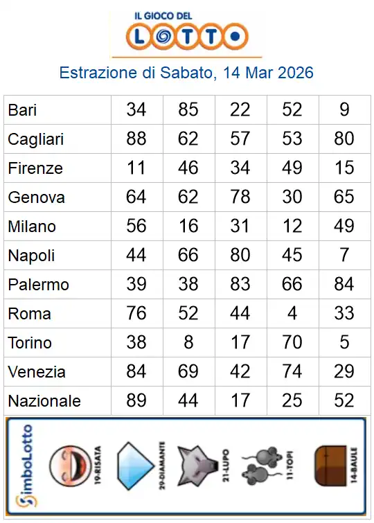 Lotto 10eLotto Superenalotto di 14/03/2026 6 aa22 39