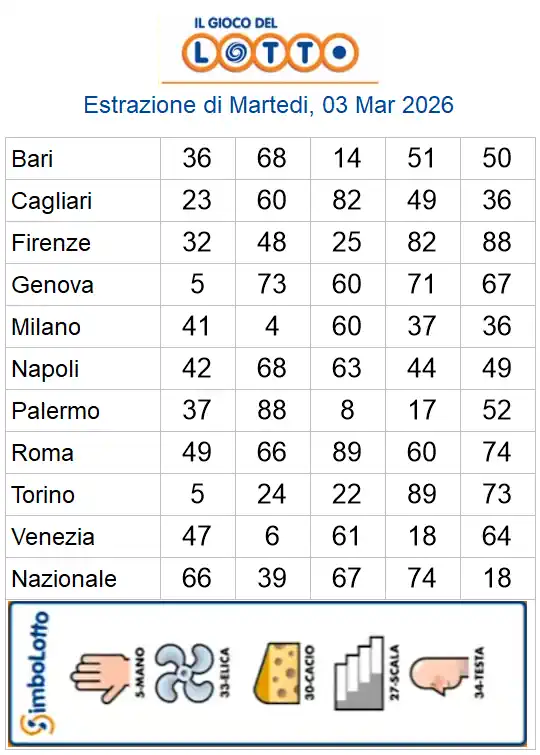 Lotto 10eLotto Superenalotto di 03/03/2026 6 aa22 4