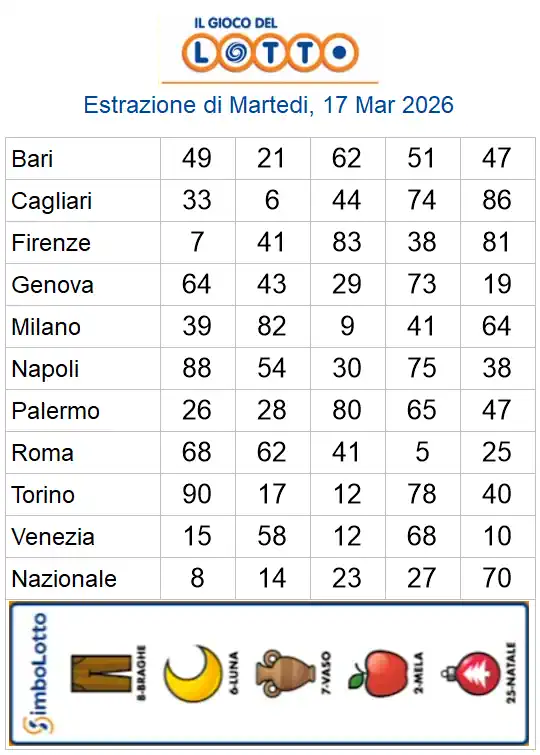 Estrazioni del lotto di oggi 17/03/2026 6 aa22 43