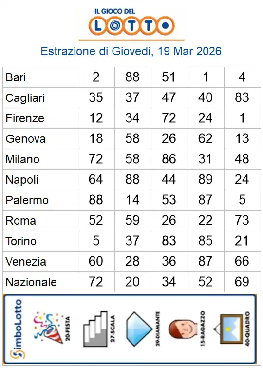 Estrazioni del lotto di oggi 19/03/2026 6 aa22 48