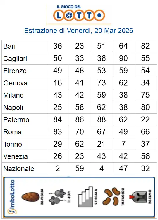 Estrazioni del lotto di oggi 20/03/2026 6 aa22 52