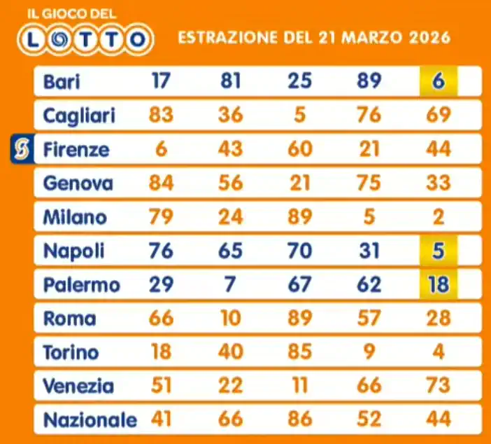Estrazioni del lotto di oggi 21/03/2026 6 aa22 56
