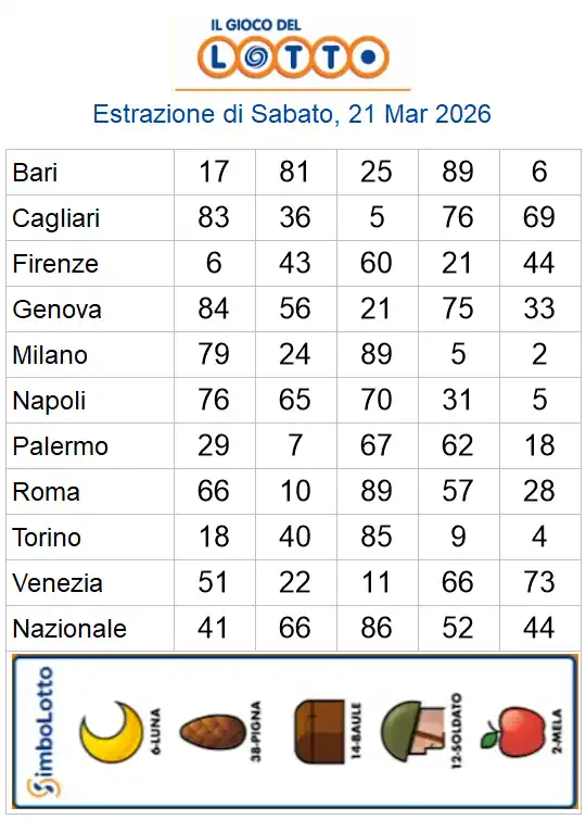 Estrazioni del lotto di oggi 21/03/2026 6 aa22 57
