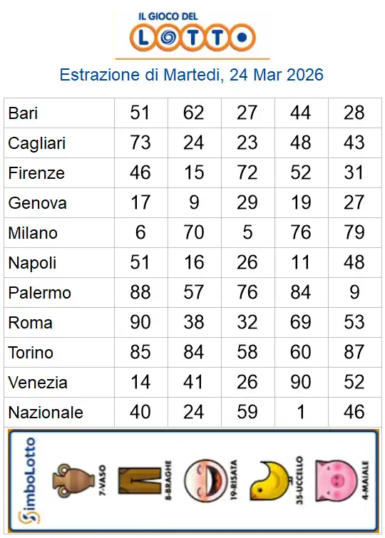 Estrazioni del lotto di oggi 24/03/2026 6 aa22 62