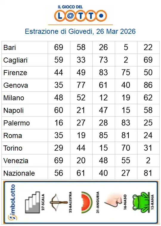 Estrazioni del lotto di oggi 26/03/2026 6 aa22 66