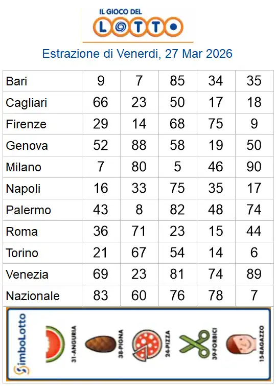 Estrazioni del lotto di oggi 27/03/2026 6 aa22 71