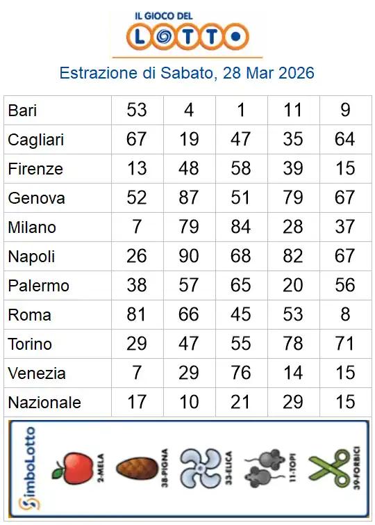 Estrazioni del lotto di oggi 28/03/2026 6 aa22 76