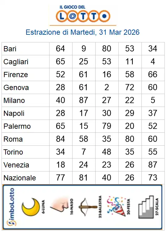 Estrazioni del lotto di oggi 31/03/2026 6 aa22 82