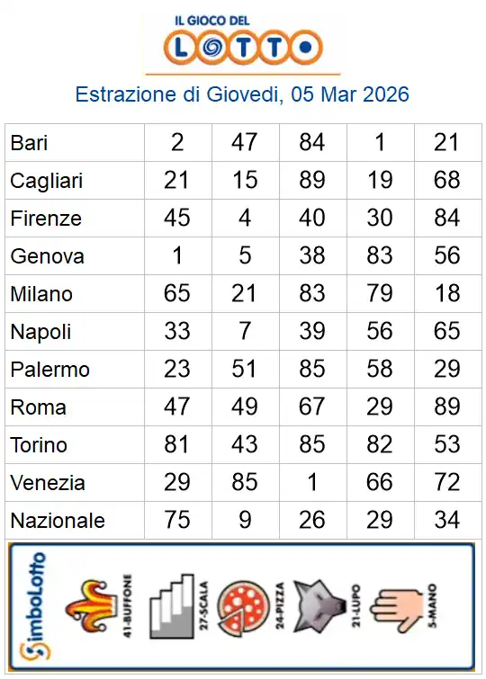 Lotto 10eLotto Superenalotto di 05/03/2026 6 aa22 9