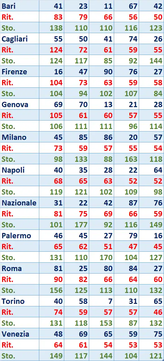 I Top 5 Ritardatari del 07/03/2026 6 top5 1