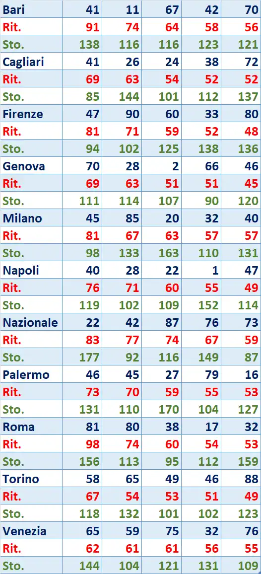 I Top 5 Ritardatari del 21/03/2026 6 top5 12
