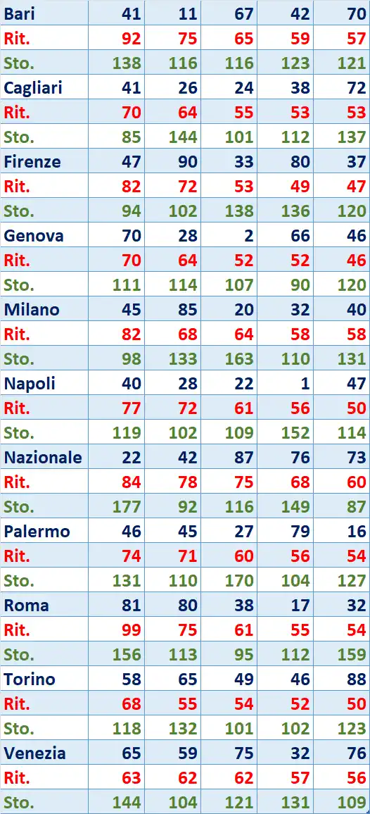 I Top 5 Ritardatari del 24/03/2026 6 top5 13