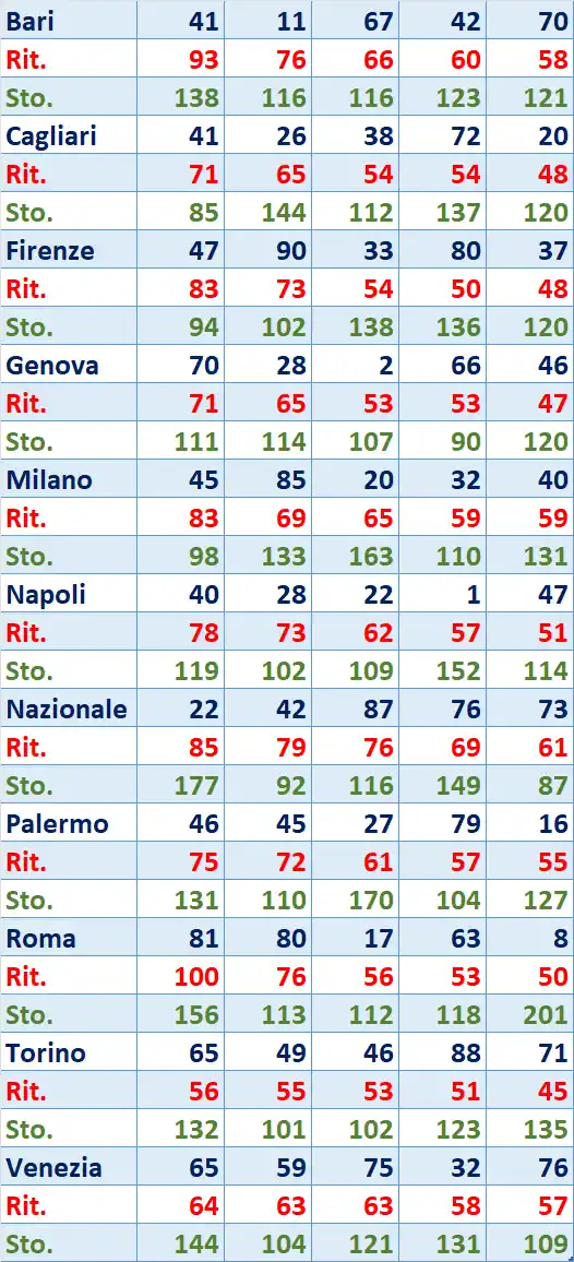 I Top 5 Ritardatari del 26/03/2026 6 top5 14