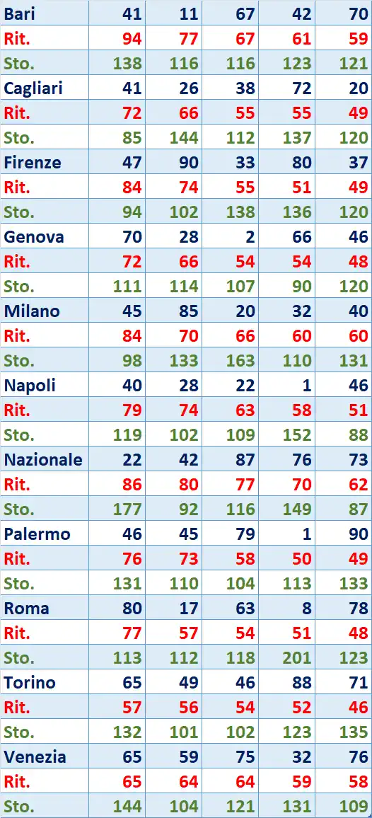 I Top 5 Ritardatari del 27/03/2026 6 top5 15