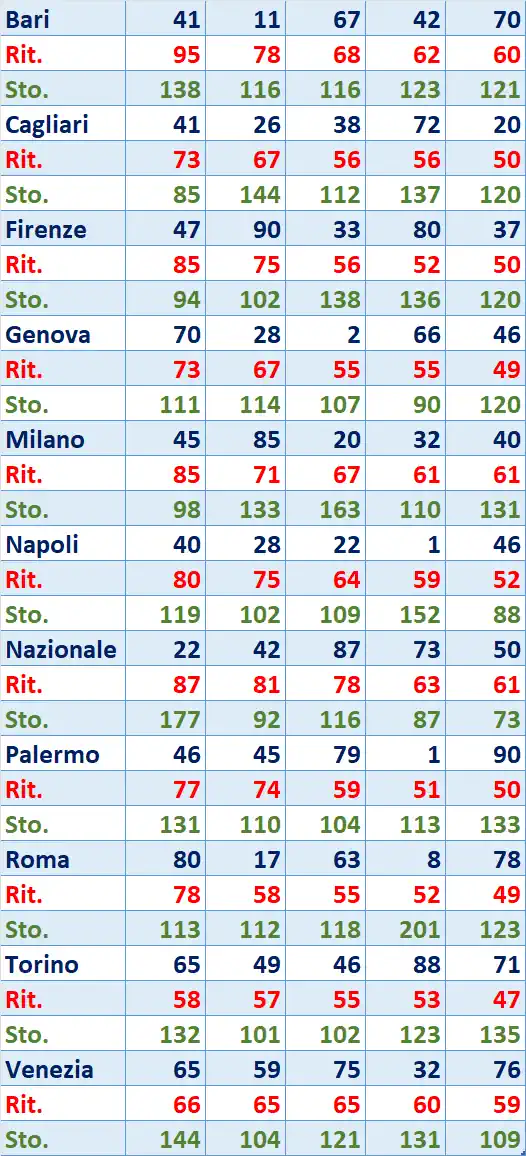 I Top 5 Ritardatari del 28/03/2026 6 top5 16