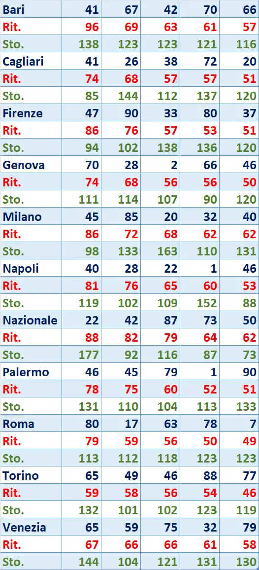 I Top 5 Ritardatari del 31/03/2026 6 top5 17