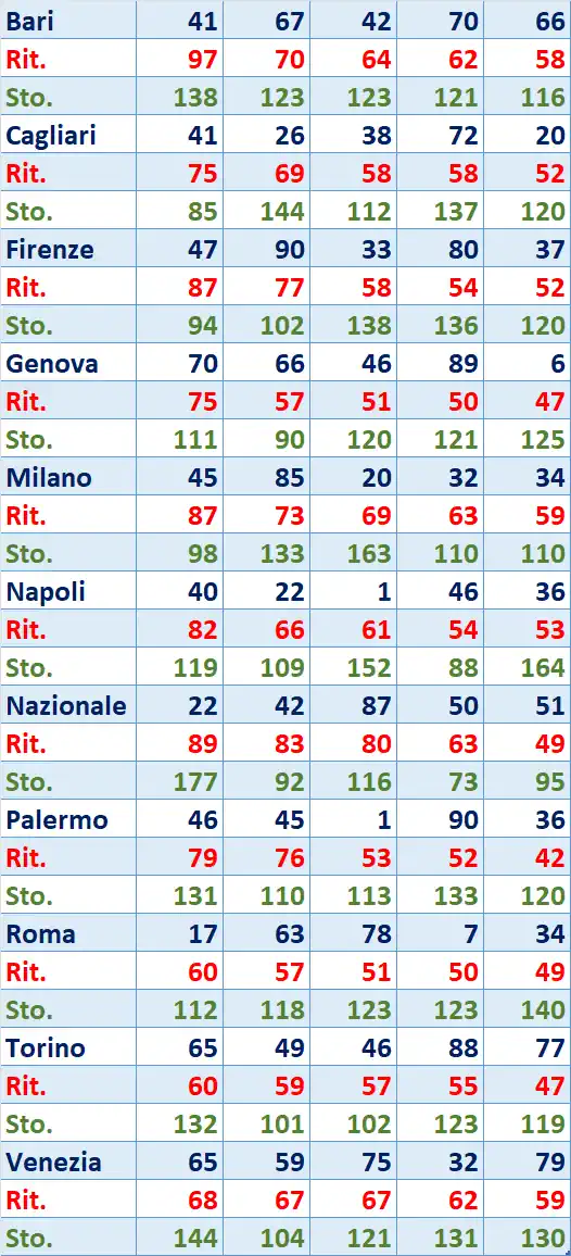 I Top 5 Ritardatari del 02/04/2026 6 top5 18