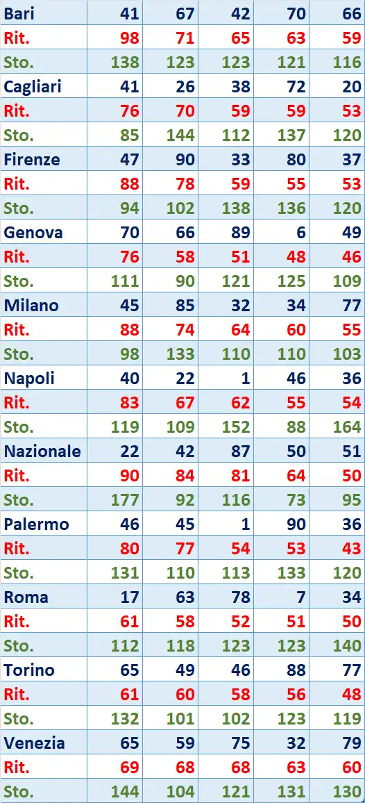 I Top 5 Ritardatari del 03/04/2026 6 top5 19