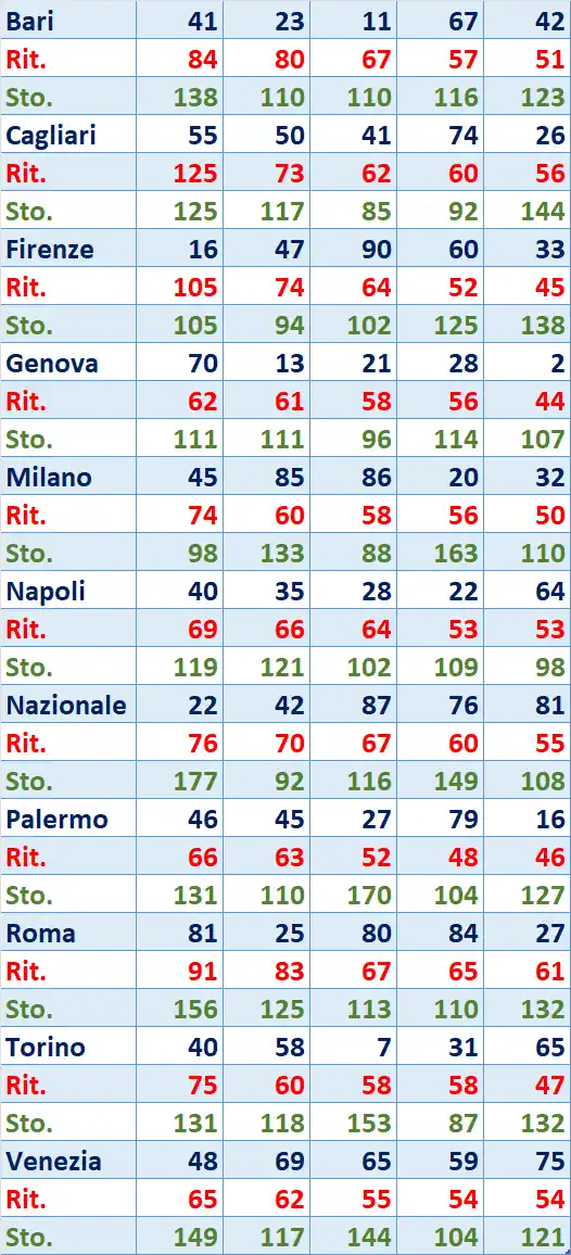I Top 5 Ritardatari del 10/03/2026 6 top5 2