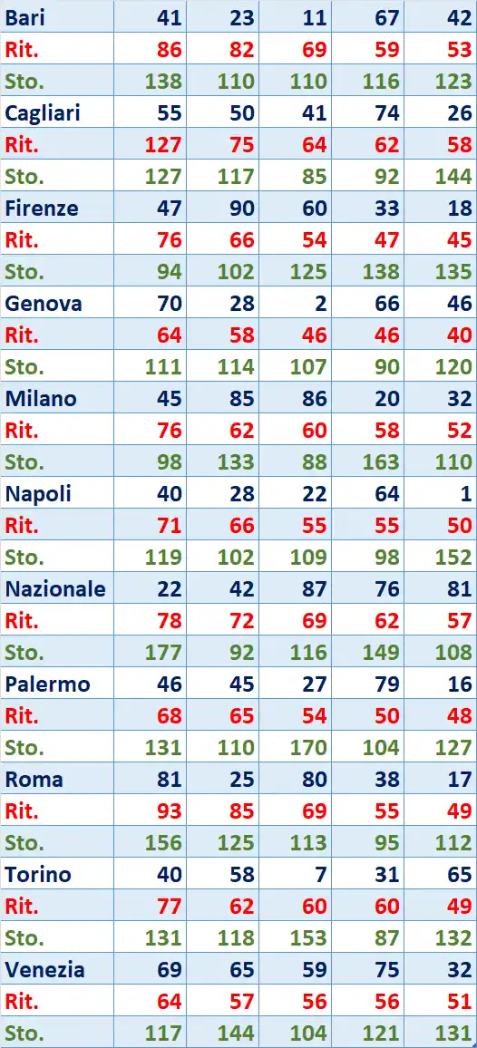 I Top 5 Ritardatari del 13/03/2026 6 top5 4
